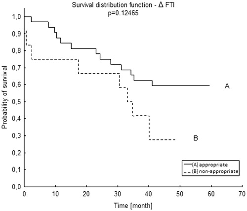 Figure 5. Survival distribution function according to ΔFTI in Kapplan–Meier analysis. ΔFTI – difference between patient’s FTI and the reference range for age and gender. FTI: fat tissue index.