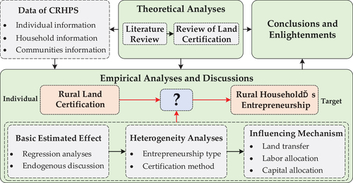 Figure 1. The research framework of this paper.