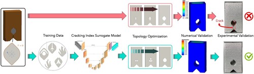 Figure 19. A PATO framework to integrate additive manufacturability in the part design process through a deep neural network predictor (Naresh et al. Citation2021).