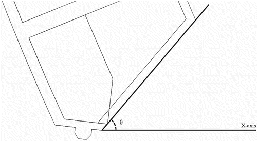 Figure 11. The angle between the supplementary plate and the horizontal axis.