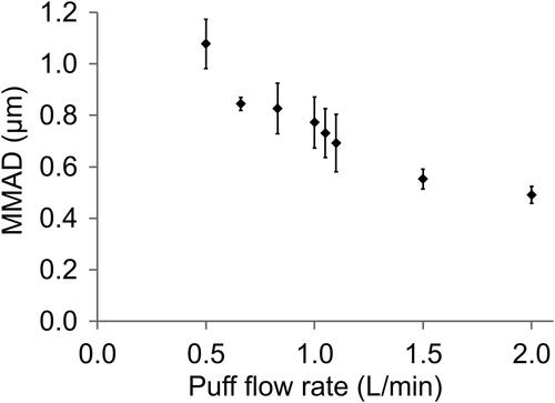 Figure 5. Effect of the puff flow rate on the aerosol MMAD. The error bars represent ±1 standard deviation of 3–5 measurements.
