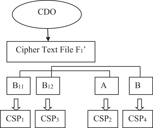 Figure 2. File fragmentation and distribution