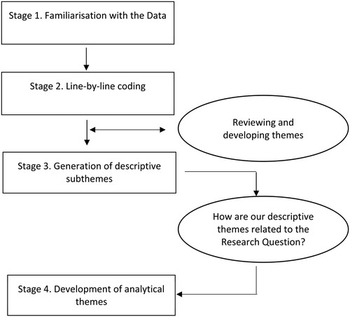 Figure 1. Flowchart for thematic analysis process from familiarization to identification of analytical themes.
