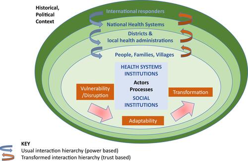 Figure 1 Conceptualizing health systems responses to outbreaks.