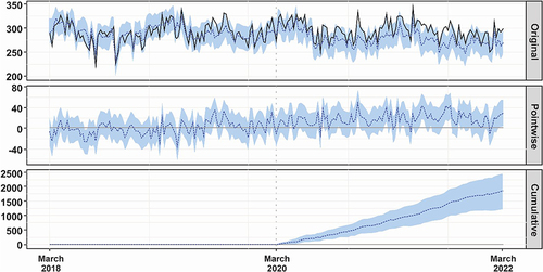 Figure 3 Causal impact analysis of the COVID-19 pandemic on c-sections performed in the Federal District public health system adjusted to the total births over time using data from March 2018 to February 2022. The first panel shows the observed c-sections (solid black line), the counterfactual prediction of c-sections if COVID-19 had not occurred adjusted to the total births over time (dotted blue line), and the 95% CI of the counterfactual prediction of c-sections. The second panel shows the difference between observed c-sections and the counterfactual prediction of c-sections, the pointwise causal effect of COVID-19 on c-sections adjusted to total births over time (dotted blue line). The third panel shows the pointwise contributions from the second panel, resulting in a plot of the cumulative effect of COVID-19 on c-sections (dotted blue line). After the COVID-19 onset in Brazil in March 2020 (dotted gray vertical line), the 95% CI of the cumulative effect of COVID-19 on c-sections (shaded region) moves above the counterfactual prediction of cumulative births (x-axis baseline) over time and deviates significantly at the end of the follow-up from the counterfactual prediction by the model.