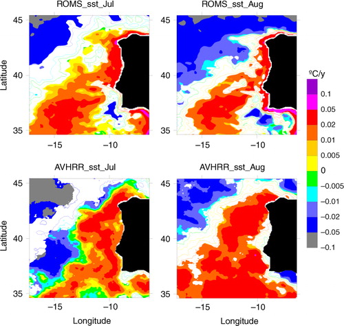 Fig. 11 Monthly SST trends in the period 1989–2007 computed from: (top row) ROMS+ERA-Interim simulation, (bottom row) AVHRR data. Colour fill is only applied in regions where trends are significant at the 95% level.