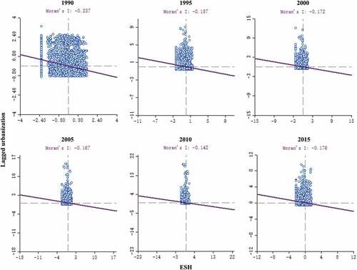 Figure 4. Moran’s I index of ESH and urbanization in Shannan from 1990 to 2015 (the slope of lines indicate the negatives of Moran’s I scores).