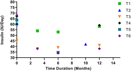Figure 3 Insulin requirement before and after MSC treatment. The trials showcased different follow-up times. T1, T3, and T6 showed a decline in insulin requirement for a follow-up period of 3 and 6 months but a steady increase in need at the 12-month follow-up. T5 showed a 45% decrease in insulin requirement when followed up at the 6-month mark, but this study was not followed up further. T4 displayed a 22% lower insulin requirement during the 12-month follow-up period. Insulin requirement for T2 was 30% lower at the ten-month follow-up period, after which the study was not followed up.