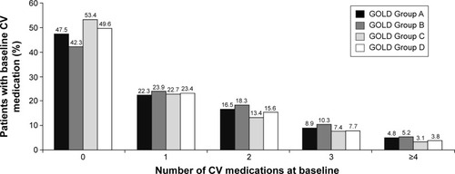Figure 1 Patient baseline CV medication use categorized by GOLD group.