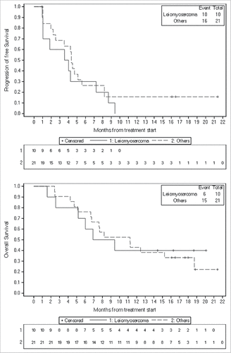 Figure 3. Kaplan-Meier estimates of progression free survival and overall survival for patients with leiomyosarcoma versus other histological subtypes.