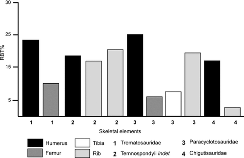 FIGURE 8 Comparative bar diagram showing cortical thickness (RBT%) in different skeletal elements of the temnospondyls.