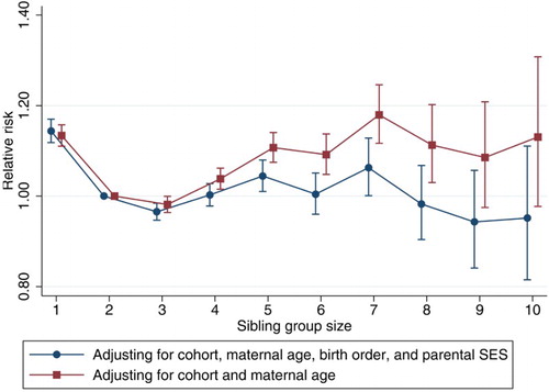 Figure 1 The relative risk of mortality by sibling group size among men born in Sweden from 1938 to 1972