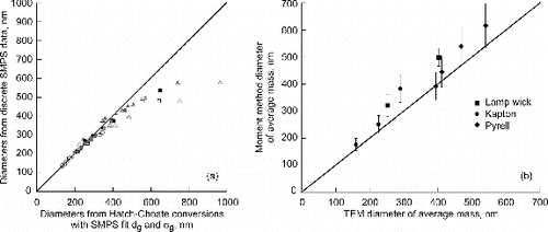 FIG. 7. Comparison of moment method diameters by different techniques. (a) Ground testing diameters calculated from SMPS data in two ways: converted by the Hatch–Choate conversion equations using SMPS lognormal fit dg and σg plotted against diameters calculated using discrete SMPS bin data. All diameters analyzed as in Figure 6 are combined here for all materials and test conditions: open markers are unaged, solid are aged; gray represents baseline temperature, black represents high temperature tests, and marker shapes are Kapton: circle, lamp wick: square, and silicone: triangle. (b) ISS flight data comparison of diameter of average mass by TEM analysis and the moment method.
