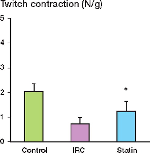 Figure 1. Effect of pravastatin pretreatment on mean peak twitch contraction in rats subjected to ischemia reperfusion injury. Data are expressed as mean (SD) (n = 9 in each group). * p < 0.02 vs. ischemia reperfusion control (IRC).