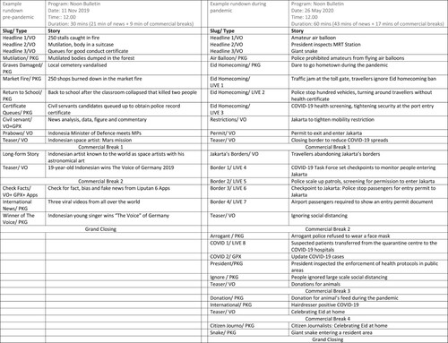 Figure 1. Example rundowns for Liputan 6 news programme, pre-pandemic and mid-pandemic.