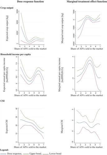 Figure 2. Dose response and marginal treatment effect functions for the availability and access dimensions of food security. Source: Author