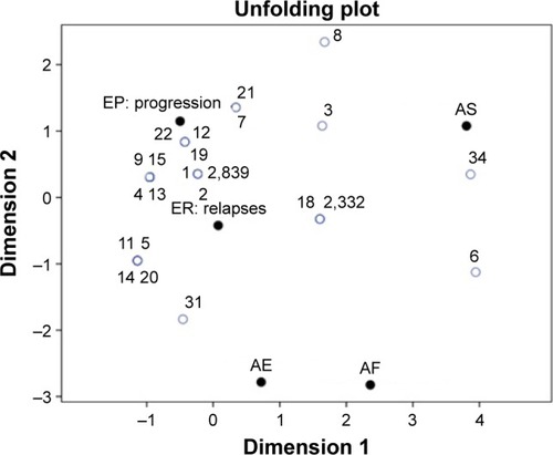 Figure 2 Joint plot for preference rankings of DMT attributes.