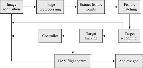 Figure 2. UAV vision module.