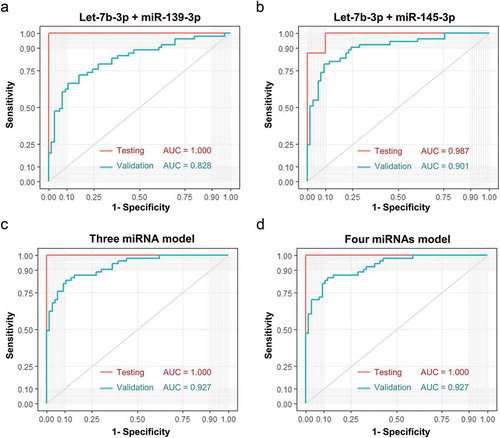 Figure 6. Performance of sEV miRNA panels as biomarkers of early CC. Verification of panel 1 (A, let-7b-3p + miR-139-3p), panel 2 (B, let-7b-3p + miR-145-3p), panel 3 (C, let-7b-3p + miR-139-3p + miR-145-3p), panel 4 (D, let-7b-3p + miR-139-3p + miR-145-3p + miR-150-3p) as biomarkers of early CC. The ROC curves of testing dataset (miRNA sequencing of 25 samples) were shown in red, while the ROC curves of validation dataset (miRNA RT-qPCR of 134 samples) were shown in turquoise.