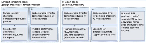 Figure 1. Five possible policy packages for countries depending on production and sales of EITE goods.