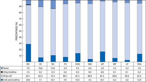 Figure 1: Percentage of households with a functional landline and cellular telephone in their home by province, 2013. Note: Statistics SA 2013: Statistical release P0318 (General household survey 2013). Page 51: Table shows percentage access to landline and cell phone as a means of communication across the nine provinces in South Africa; 95% of households have access to one or both forms of communication.