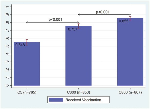 Figure 2. Effect of cash incentives on Tetanus-toxoid Vaccination