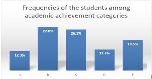 Figure 2 Frequency of the undergraduate medical students among the academic achievement categories.