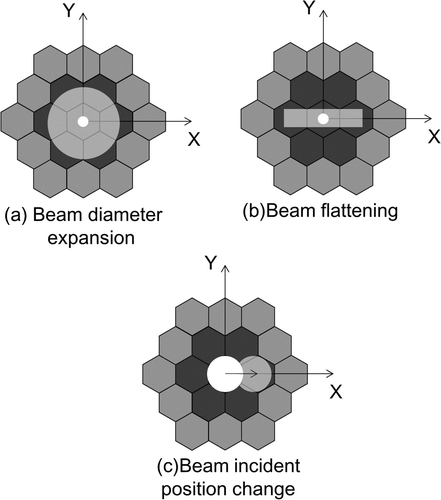Figure 7. Schematic drawing of beam transient.