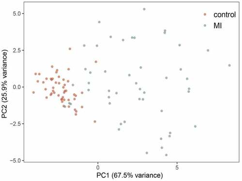 Figure 5. Principal component analysis of the three-gene signature for patients with myocardial infarction (MI) in the GSE66360 data set