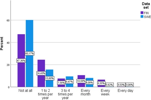 Figure 2. How frequently respondents had considered changing careers within the past year.