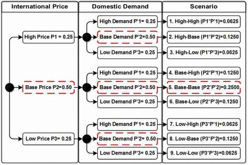 Figure 5. Scenario construction for the MOS model