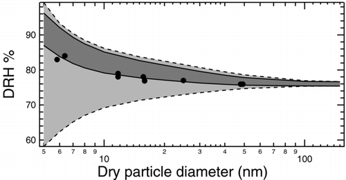 FIG. 7 Region of possible size-dependent NaCl DRH curves at 300 K and 1 atm due to uncertainty in surface tension. The light grey region delimited by dashed lines represents the area determined based on extreme reported values of surface tension. The upper limit uses 85 mNm−1 for σLV and 17 mNm−1 for σSL and the lower limit uses 80 mNm−1 and 187 mNm−1, respectively. The dark grey region delimited by solid lines represents the area determined by combining the reported value of 80 mNm−1 for σLV with the possible extreme values of 56 and 63 mNm−1 for σSL calculated in this work. Shape-corrected measurements of DRH (CitationBiskos et al. 2006) shown as filled circles lie close to or within the dark grey region, which is entirely a subset of the light grey region.