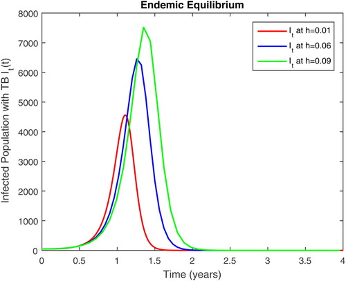 Figure 8. Infected population with TB It(t) in time t for EEP at different step size.