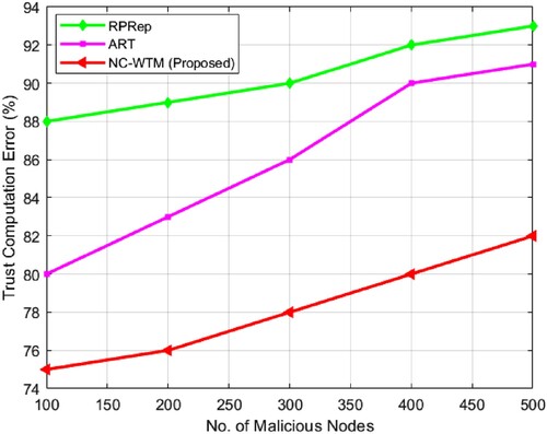 Figure 9. Analysis of trust computation error.