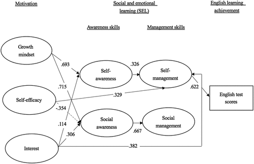 Figure 1. A mediation model of motivational beliefs, social and emotional learning (SEL) competence and English learning achievement.