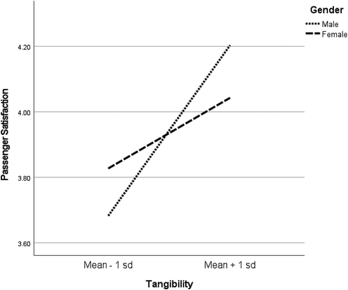 Figure 2. Gender as a moderator in the relationship between Tangibility and Passenger Satisfaction.