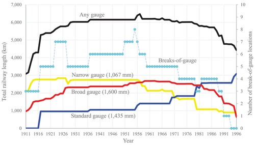 Figure 2. Approximate lengths of railway lines by gauge and the number of break-of-gauge locations in South Australia by year from 1911 to 1996.Note: The lengths of railway lines are the ‘system kilometres’, which do not separately count double track, sidings or yards.