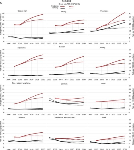 Figure 4 Observed and projected tendencies of incidence and mortality in selected cancers in females (A) and males (B).