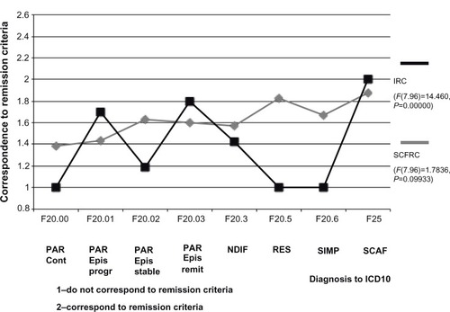 Figure 4 One-way analysis of variance of correspondence to the remission criteria (IRC and SCFRC) to diagnosis by ICD10.