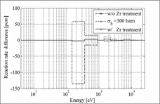 Figure 11. Reaction rate comparison for 91Zr.