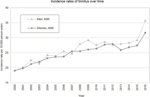 Figure 2 Sex-specific and age-standardised incidence rates (ASRs) of tinnitus first-time diagnoses in the United Kingdom from 2000 to 2016.