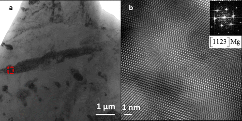 Figure 3. (a) Conventional TEM bright field image showing a twin oriented along [112¯3] zone axis. (b) HRTEM image with FFT (inset) of the same twin acquired from a small region shown in square box in (a).