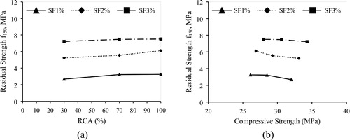 Figure 10. Residual flexural strength f150 100 of concrete mixes with different: (a) RCA replacement percentage and SF content and (b) compressive strength.