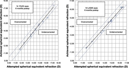 Figure 1 Scatterplot of the achieved refractive correction versus intended refractive correction.