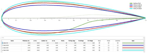 Figure 2. The designed airfoil with curvature (green coordinate line).