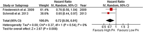 Figure 12. Forest plot with random effects overall hazard ratio for association between Pre-diagnosis physical activity (highest vs. lowest physical activity categories) and breast cancer events in breat cancer survivors.