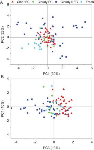 Figure 1. Principal component analysis of the chemical profiles of 90 apple juices, scores plots A: PC1 versus PC2; and B: PC3 versus PC4.