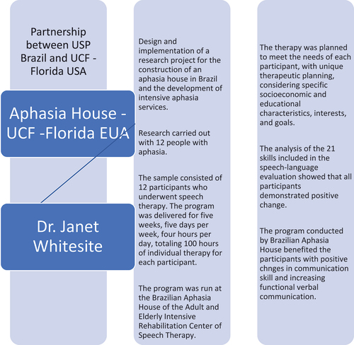 Figure 1a. Development and implementation phases of the aphasia house in Brazil (Stirman et al., 2019). Phase 1 - Elaboration and development of a research project with the aim of describing scientific evidence for the Brazilian population. “Stroke: risk factors, health promotion and innovations in the language rehabilitation process and public health policies – actions of a multidisciplinary group. ”Supported by the Foundation of the State of São Paulo, Brazil (process number 2015/16862-7)