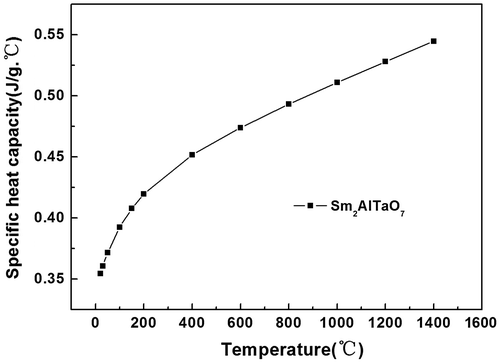 Figure 4. Specific heat capacity of Sm2AlTaO7 oxide.