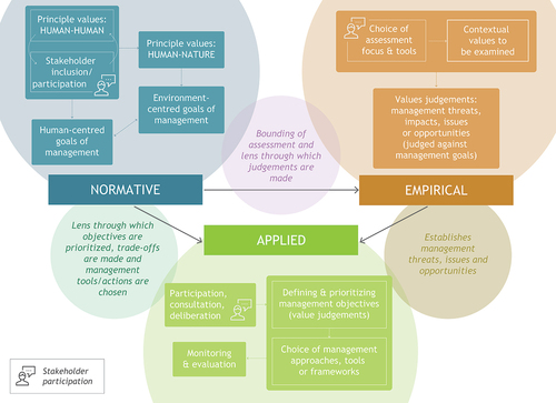 Figure 6. A conceptual framework of the role of values in environmental governance and management in the context of government policy making and implementation.